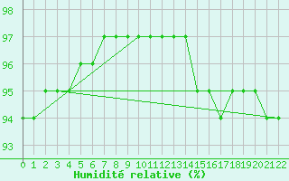 Courbe de l'humidit relative pour Christnach (Lu)