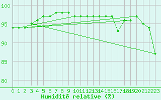 Courbe de l'humidit relative pour Landivisiau (29)