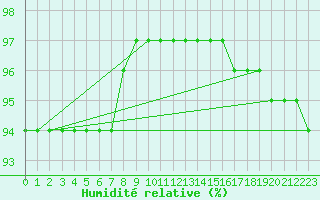 Courbe de l'humidit relative pour Chopok