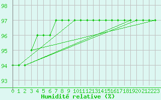 Courbe de l'humidit relative pour Bourg-Saint-Maurice (73)