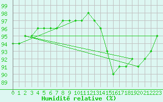 Courbe de l'humidit relative pour Saint-Quentin (02)