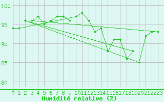 Courbe de l'humidit relative pour Sermange-Erzange (57)