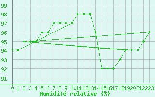 Courbe de l'humidit relative pour Christnach (Lu)