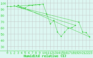 Courbe de l'humidit relative pour Ernage (Be)