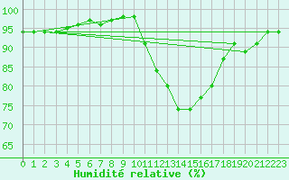 Courbe de l'humidit relative pour Biarritz (64)