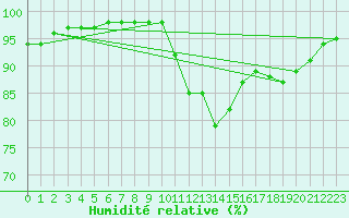 Courbe de l'humidit relative pour Lanvoc (29)