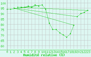 Courbe de l'humidit relative pour Pointe de Socoa (64)