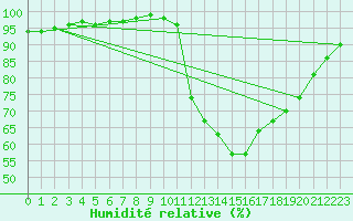 Courbe de l'humidit relative pour Gros-Rderching (57)