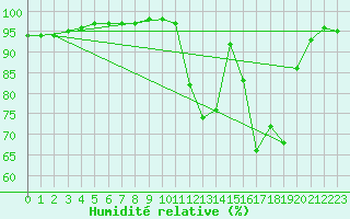 Courbe de l'humidit relative pour Le Touquet (62)