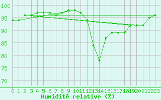 Courbe de l'humidit relative pour Bagnres-de-Luchon (31)