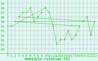 Courbe de l'humidit relative pour Coltines (15)