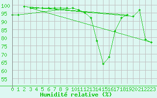 Courbe de l'humidit relative pour Avignon (84)