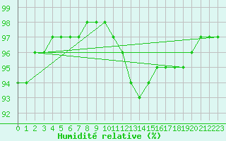 Courbe de l'humidit relative pour Verngues - Hameau de Cazan (13)
