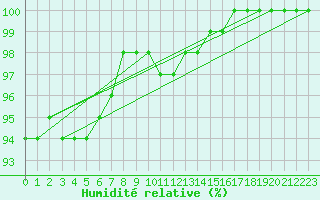 Courbe de l'humidit relative pour Sodankyla Vuotso
