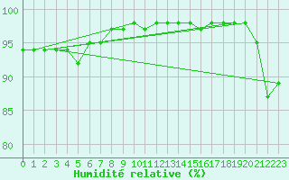 Courbe de l'humidit relative pour Gand (Be)