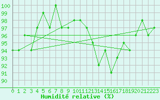 Courbe de l'humidit relative pour Charleville-Mzires / Mohon (08)