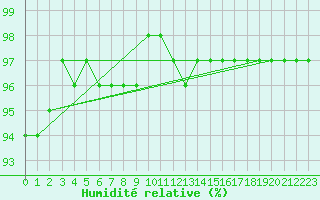 Courbe de l'humidit relative pour Mont-Aigoual (30)