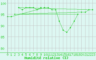 Courbe de l'humidit relative pour Bordeaux (33)