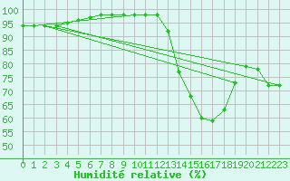 Courbe de l'humidit relative pour Biscarrosse (40)