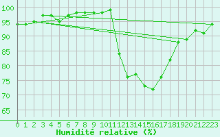 Courbe de l'humidit relative pour Orly (91)