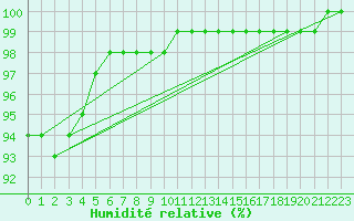 Courbe de l'humidit relative pour Brest (29)