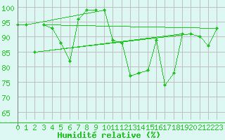 Courbe de l'humidit relative pour Boltigen