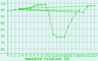 Courbe de l'humidit relative pour Figari (2A)