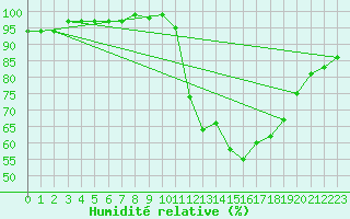 Courbe de l'humidit relative pour Dax (40)