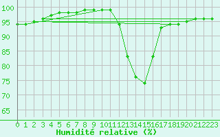 Courbe de l'humidit relative pour Evreux (27)