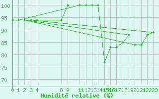 Courbe de l'humidit relative pour Saint-Sorlin-en-Valloire (26)
