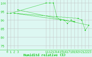 Courbe de l'humidit relative pour Kernascleden (56)