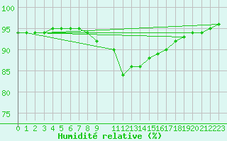 Courbe de l'humidit relative pour Gschenen