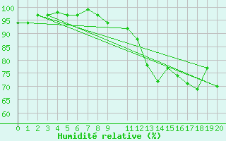 Courbe de l'humidit relative pour Florennes (Be)