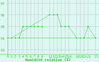 Courbe de l'humidit relative pour Mont-Rigi (Be)