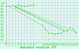 Courbe de l'humidit relative pour Thoiras (30)