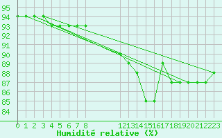 Courbe de l'humidit relative pour Avila - La Colilla (Esp)