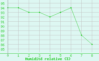 Courbe de l'humidit relative pour Burgwald-Bottendorf