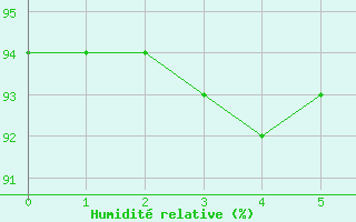 Courbe de l'humidit relative pour Milford Haven