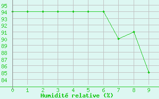 Courbe de l'humidit relative pour Diepenbeek (Be)