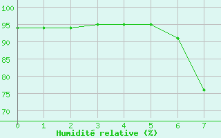 Courbe de l'humidit relative pour Burgwald-Bottendorf