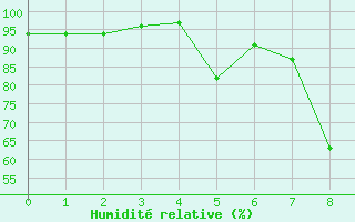 Courbe de l'humidit relative pour Zermatt