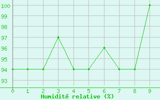 Courbe de l'humidit relative pour Natal Aeroporto