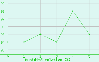 Courbe de l'humidit relative pour Muensingen-Apfelstet