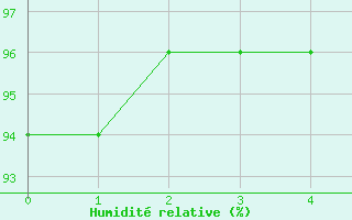 Courbe de l'humidit relative pour Geisenheim