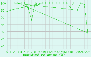 Courbe de l'humidit relative pour Pilatus