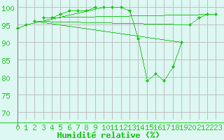Courbe de l'humidit relative pour Bordeaux (33)