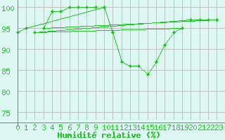 Courbe de l'humidit relative pour Beitem (Be)