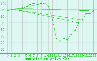 Courbe de l'humidit relative pour Soria (Esp)