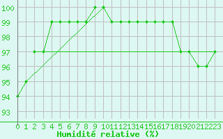 Courbe de l'humidit relative pour Langres (52) 