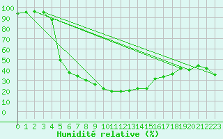 Courbe de l'humidit relative pour Cevio (Sw)